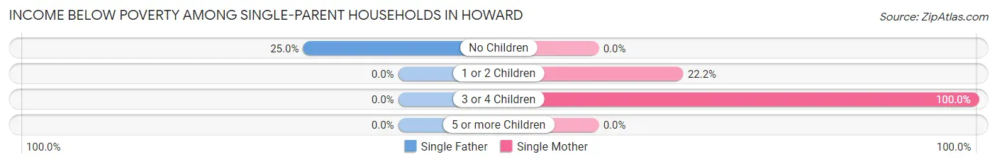 Income Below Poverty Among Single-Parent Households in Howard