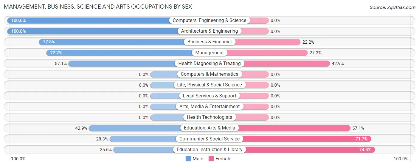 Management, Business, Science and Arts Occupations by Sex in Howard