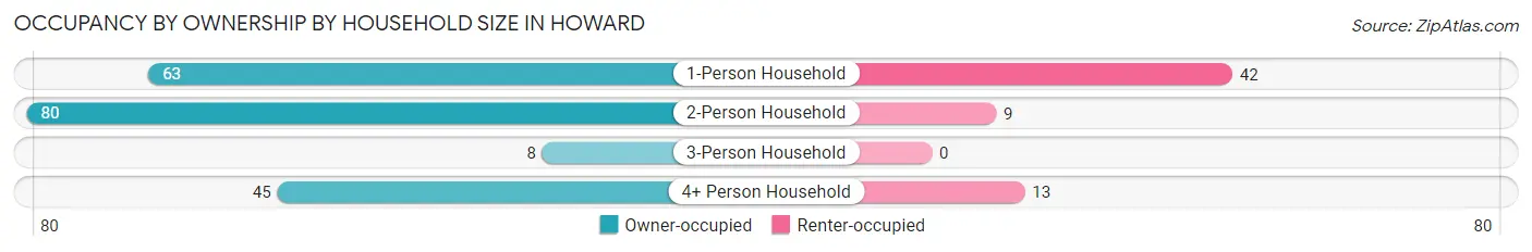 Occupancy by Ownership by Household Size in Howard