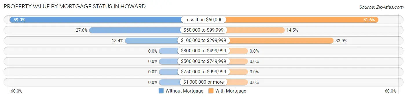 Property Value by Mortgage Status in Howard