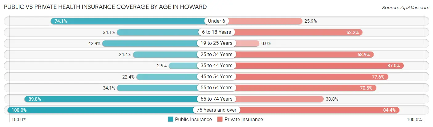 Public vs Private Health Insurance Coverage by Age in Howard