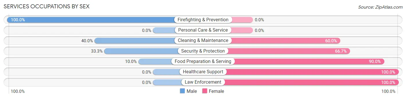 Services Occupations by Sex in Howard
