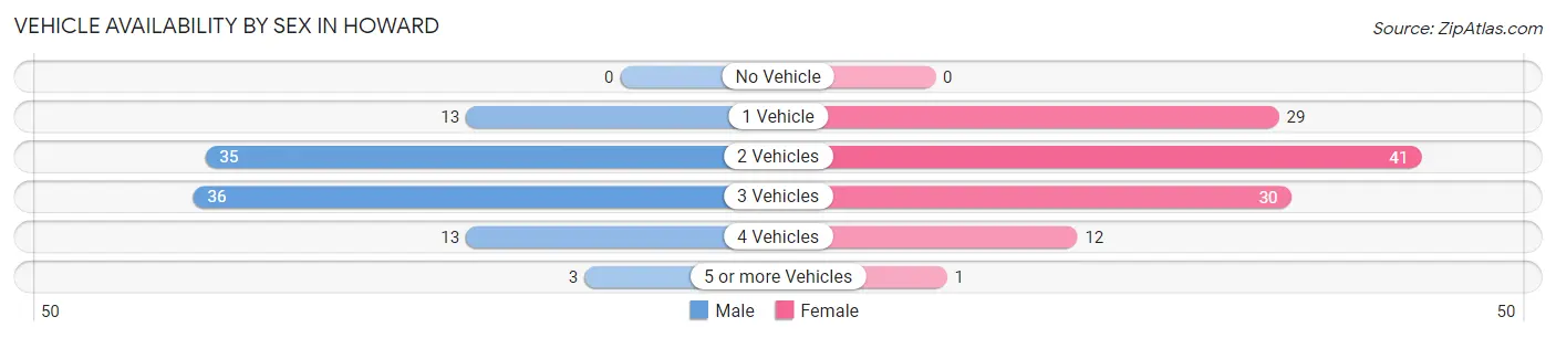 Vehicle Availability by Sex in Howard