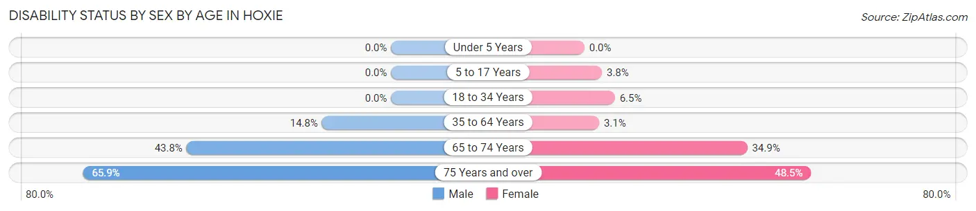 Disability Status by Sex by Age in Hoxie