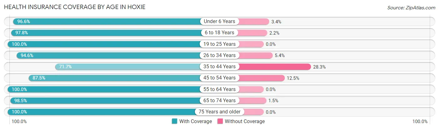 Health Insurance Coverage by Age in Hoxie