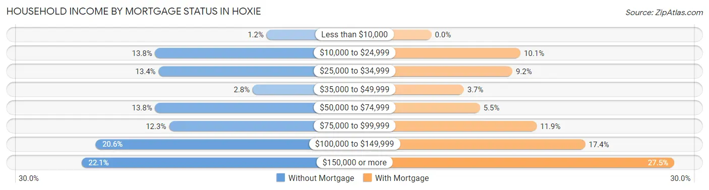 Household Income by Mortgage Status in Hoxie