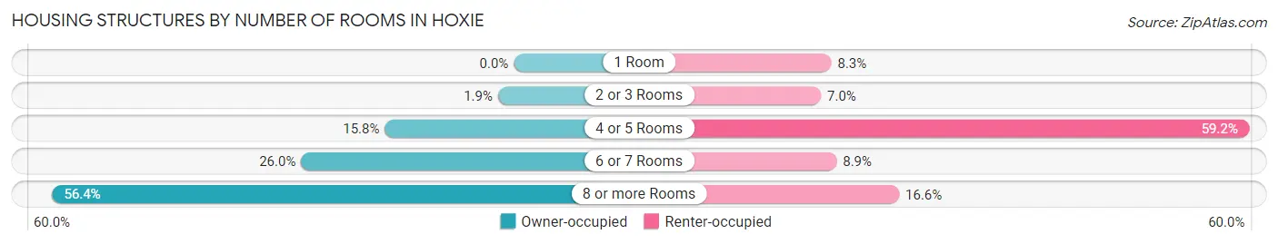 Housing Structures by Number of Rooms in Hoxie