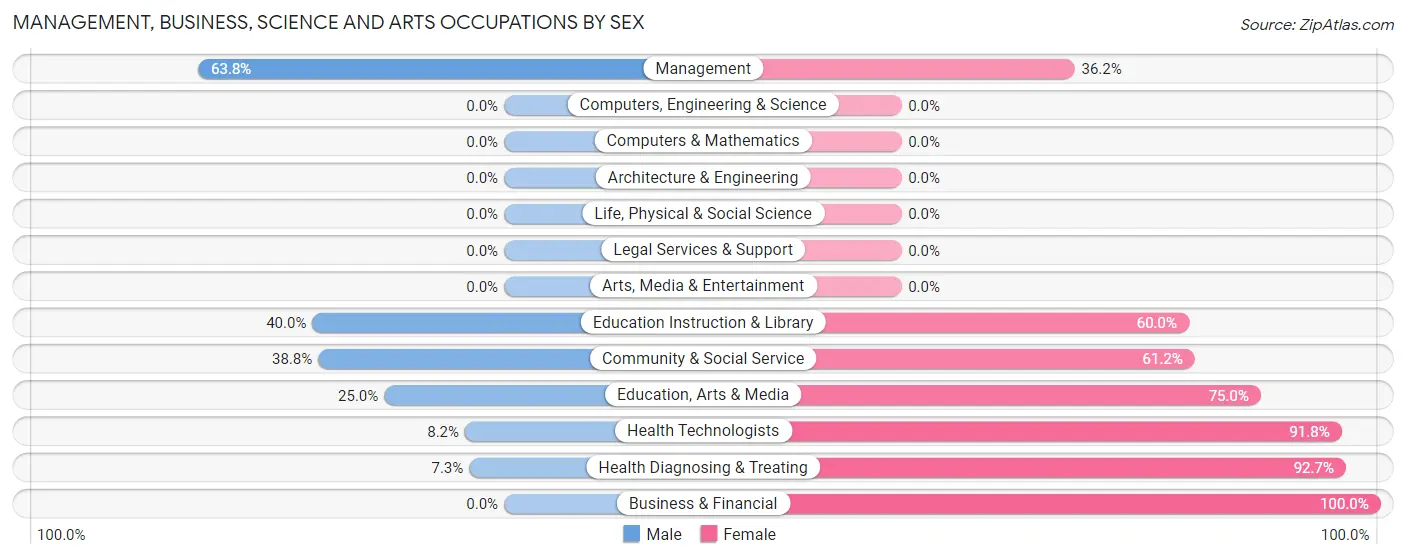 Management, Business, Science and Arts Occupations by Sex in Hoxie