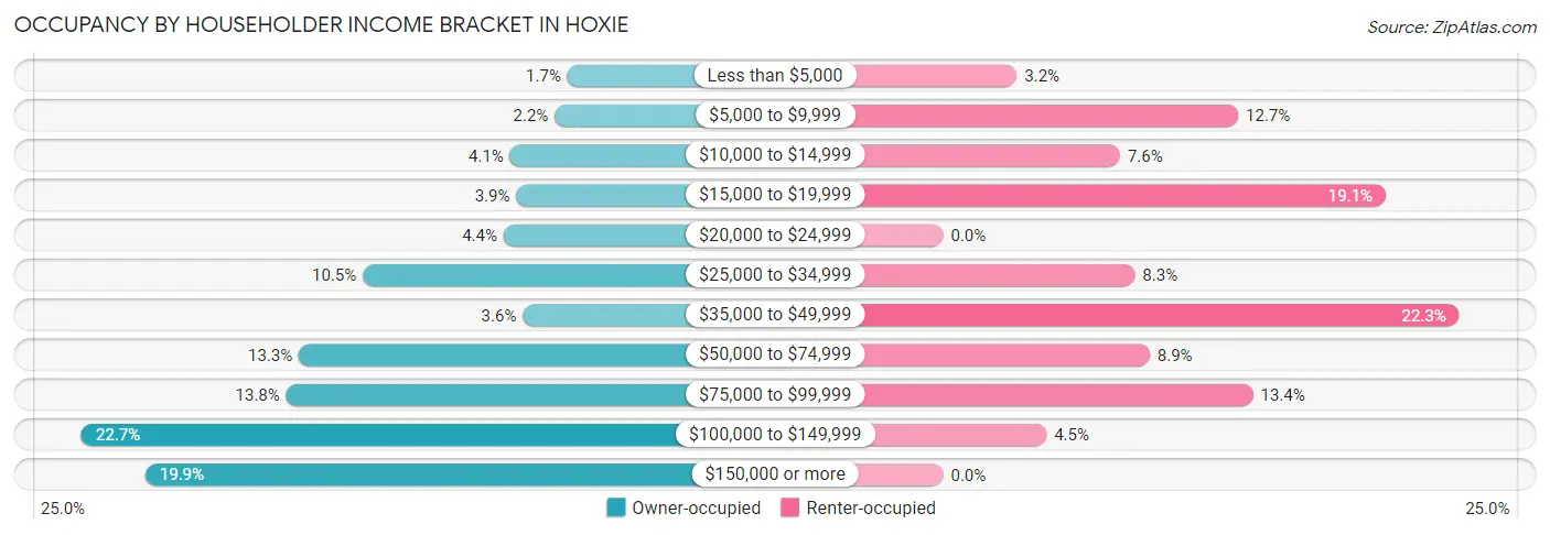 Occupancy by Householder Income Bracket in Hoxie