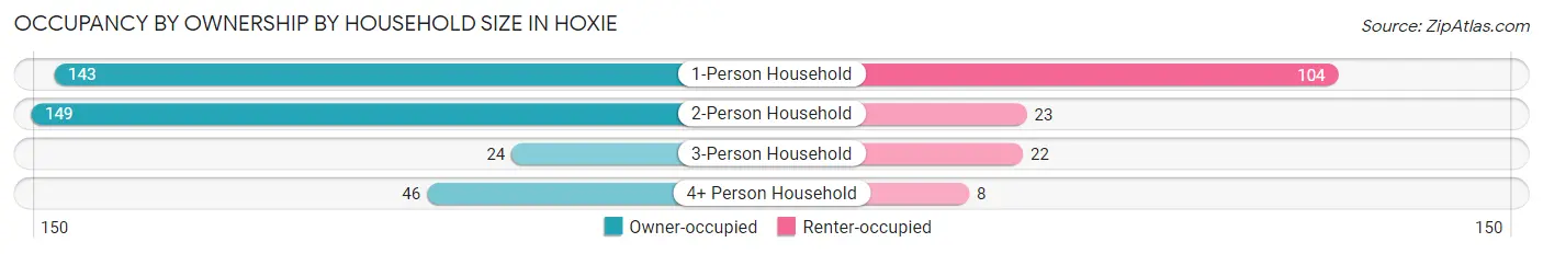 Occupancy by Ownership by Household Size in Hoxie