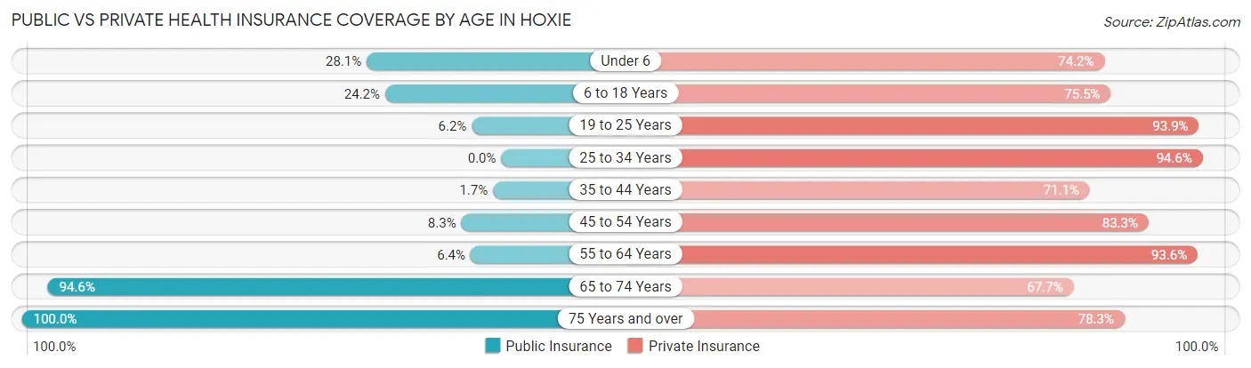 Public vs Private Health Insurance Coverage by Age in Hoxie