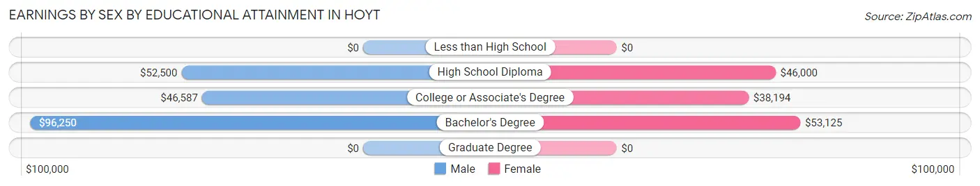 Earnings by Sex by Educational Attainment in Hoyt