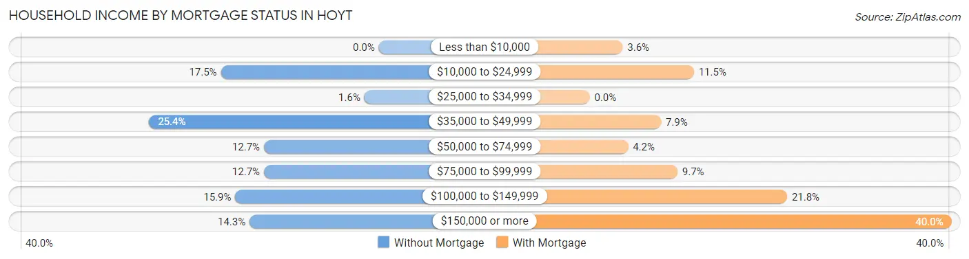 Household Income by Mortgage Status in Hoyt