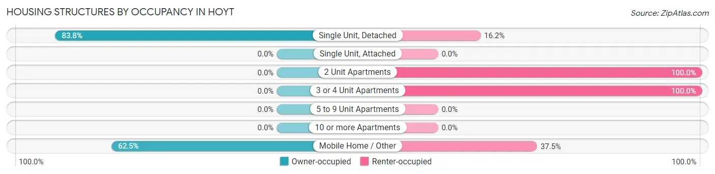 Housing Structures by Occupancy in Hoyt