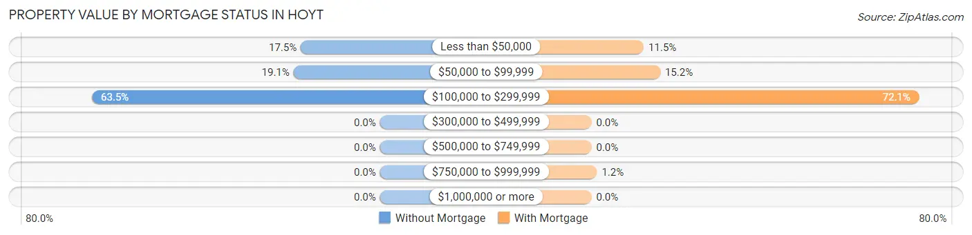Property Value by Mortgage Status in Hoyt