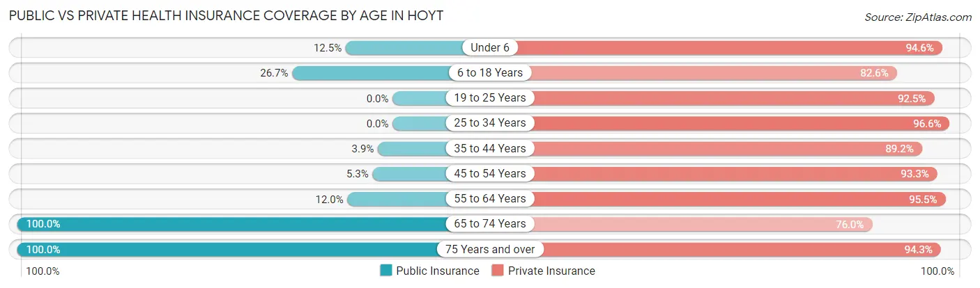 Public vs Private Health Insurance Coverage by Age in Hoyt