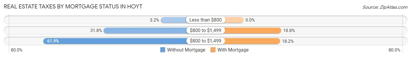 Real Estate Taxes by Mortgage Status in Hoyt