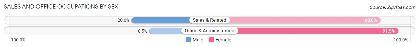 Sales and Office Occupations by Sex in Hoyt