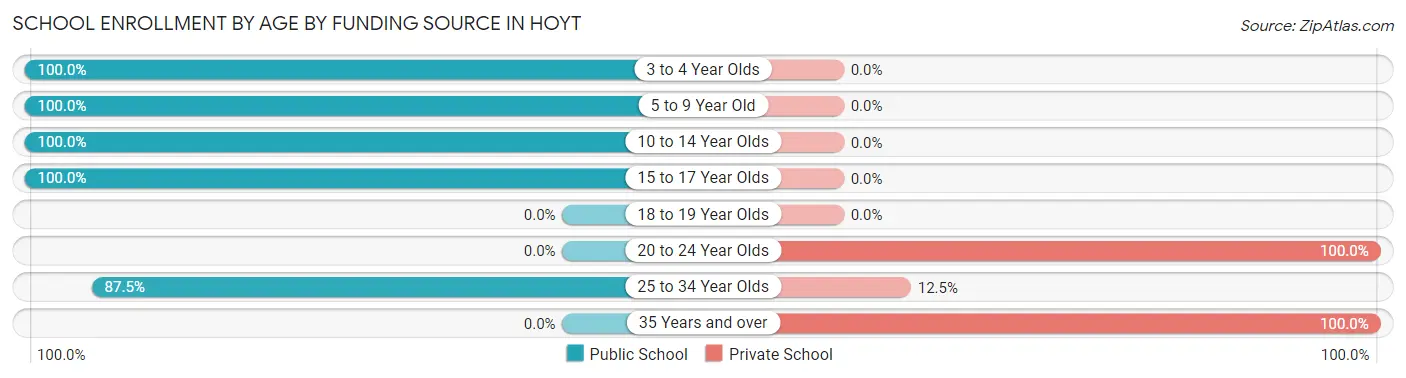 School Enrollment by Age by Funding Source in Hoyt