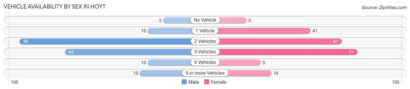 Vehicle Availability by Sex in Hoyt
