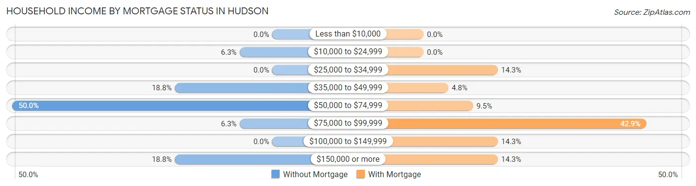 Household Income by Mortgage Status in Hudson