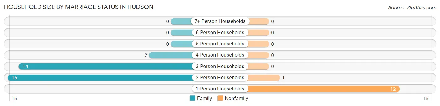 Household Size by Marriage Status in Hudson