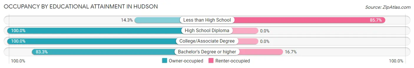 Occupancy by Educational Attainment in Hudson