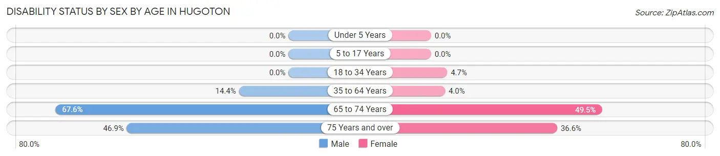 Disability Status by Sex by Age in Hugoton