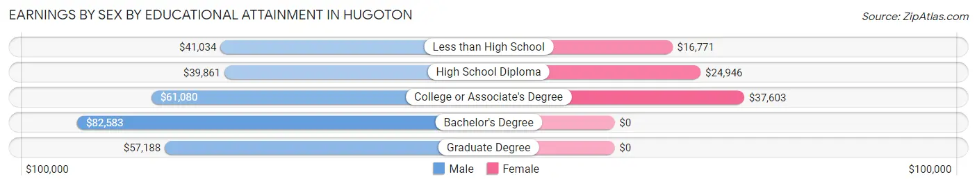 Earnings by Sex by Educational Attainment in Hugoton
