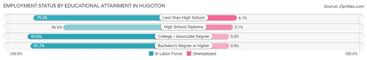 Employment Status by Educational Attainment in Hugoton