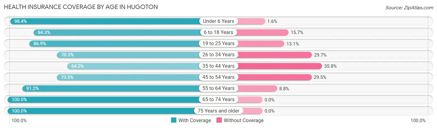 Health Insurance Coverage by Age in Hugoton