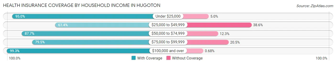 Health Insurance Coverage by Household Income in Hugoton