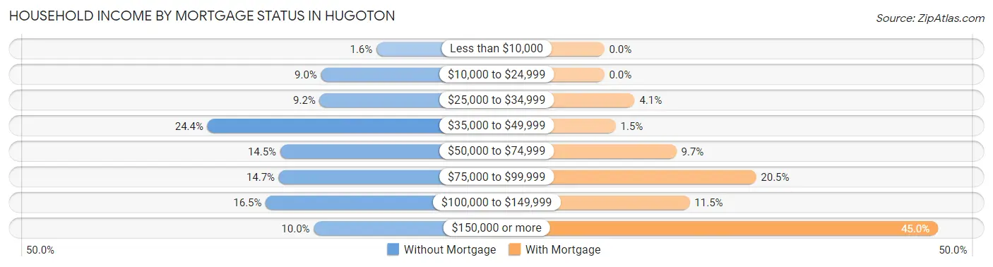 Household Income by Mortgage Status in Hugoton