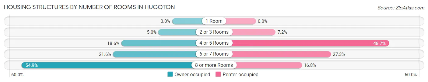 Housing Structures by Number of Rooms in Hugoton