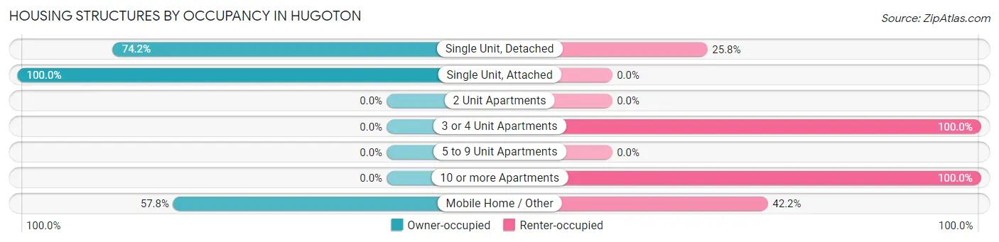 Housing Structures by Occupancy in Hugoton