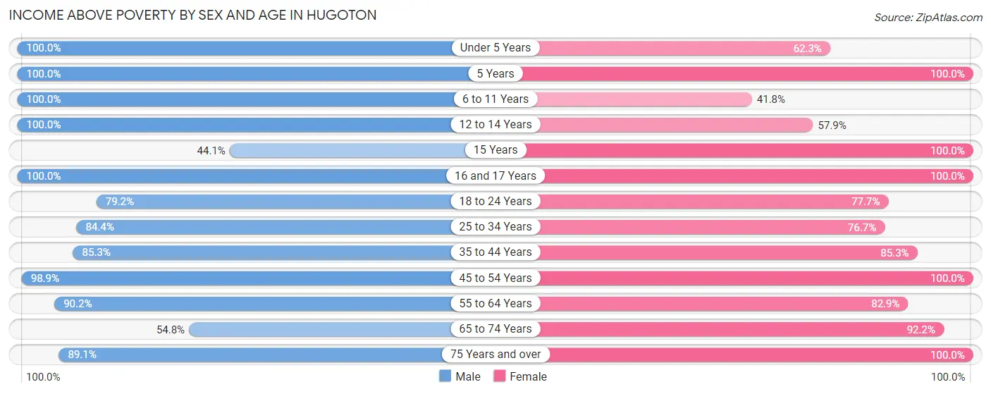 Income Above Poverty by Sex and Age in Hugoton