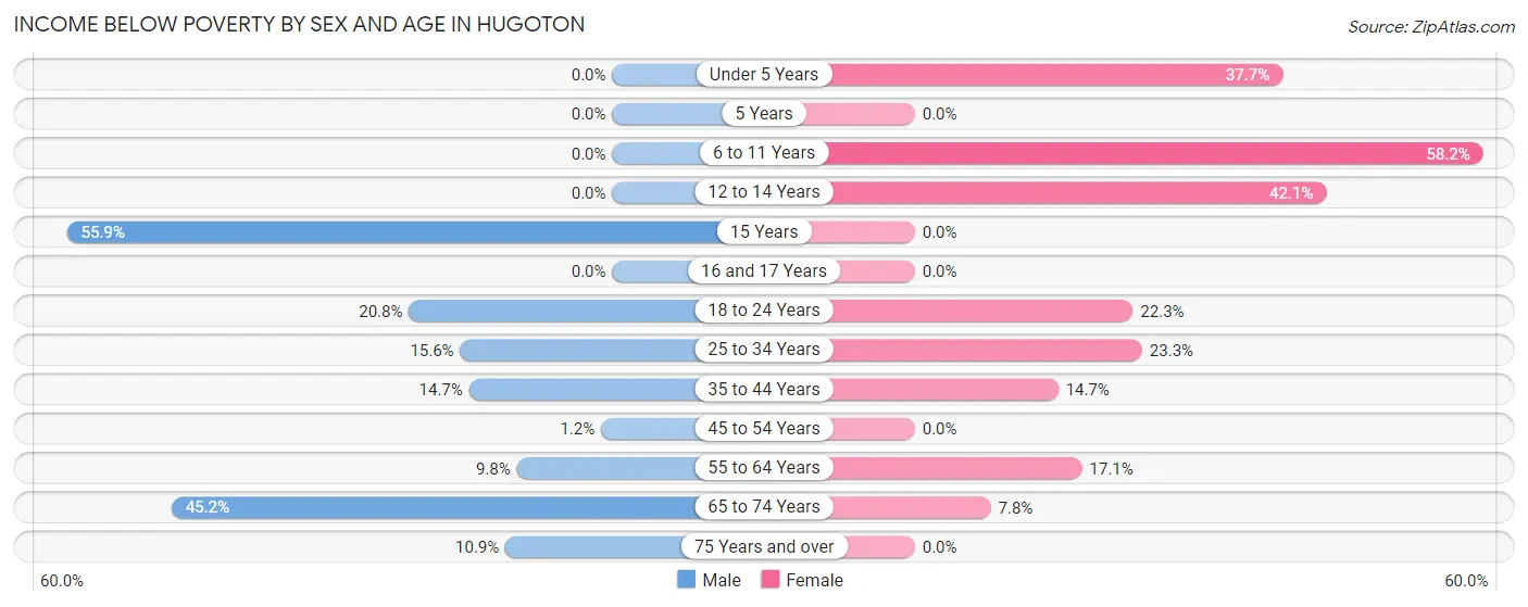 Income Below Poverty by Sex and Age in Hugoton