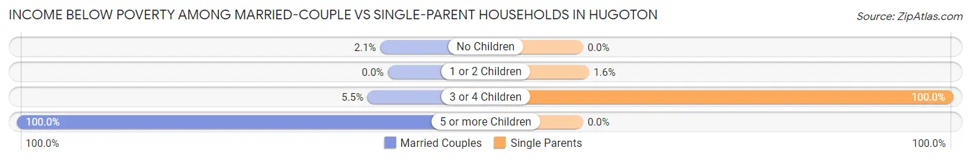 Income Below Poverty Among Married-Couple vs Single-Parent Households in Hugoton