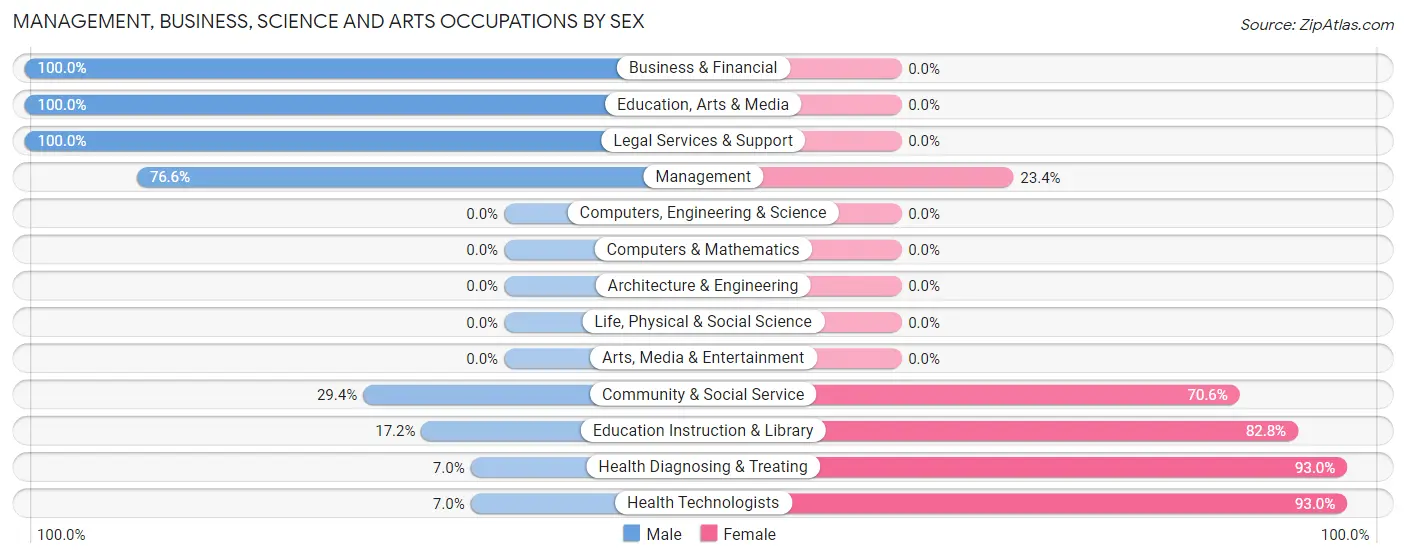 Management, Business, Science and Arts Occupations by Sex in Hugoton
