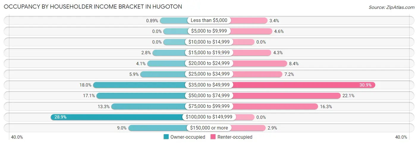 Occupancy by Householder Income Bracket in Hugoton