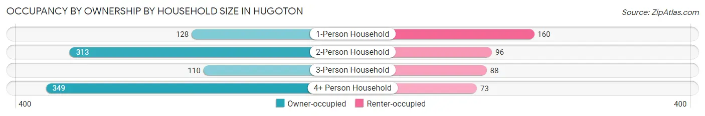 Occupancy by Ownership by Household Size in Hugoton