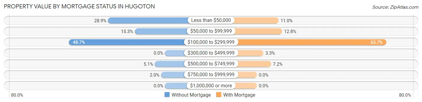 Property Value by Mortgage Status in Hugoton