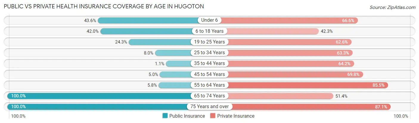 Public vs Private Health Insurance Coverage by Age in Hugoton