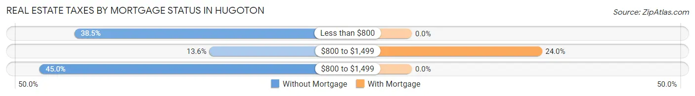 Real Estate Taxes by Mortgage Status in Hugoton