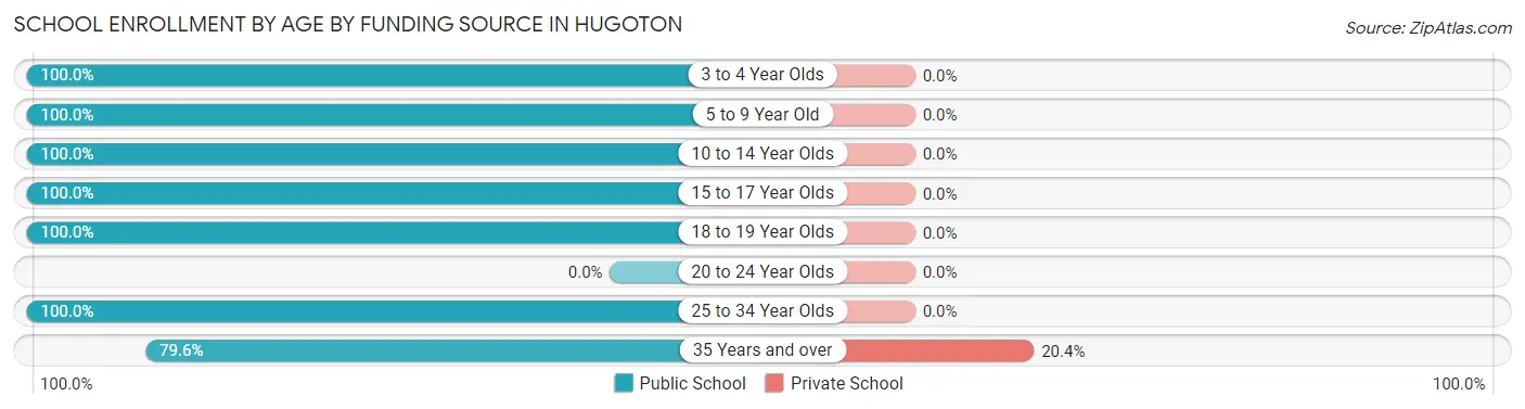 School Enrollment by Age by Funding Source in Hugoton