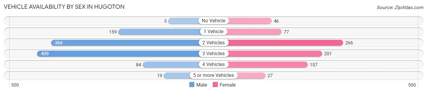 Vehicle Availability by Sex in Hugoton
