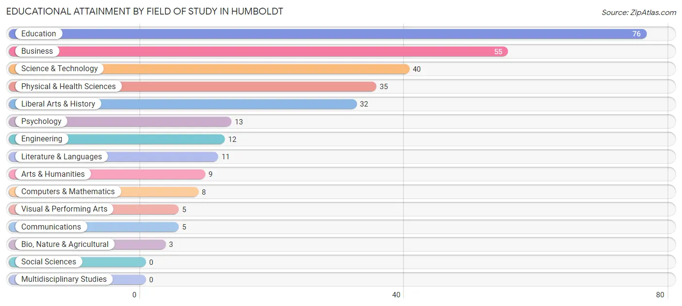 Educational Attainment by Field of Study in Humboldt