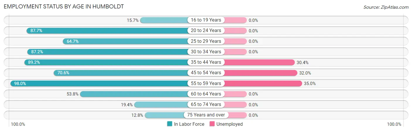 Employment Status by Age in Humboldt