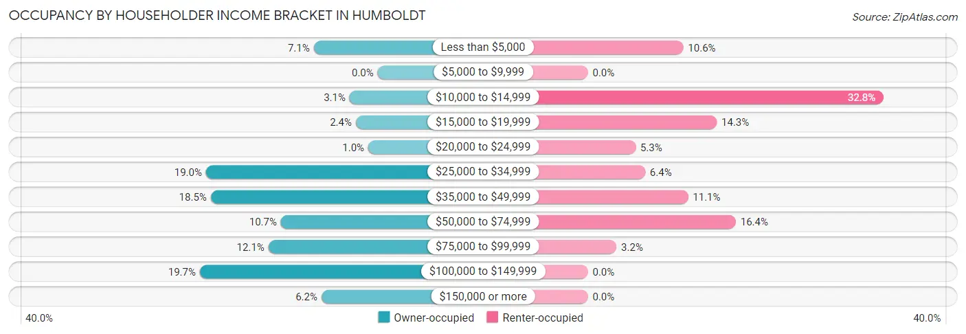 Occupancy by Householder Income Bracket in Humboldt