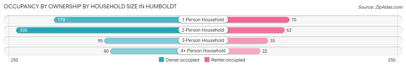 Occupancy by Ownership by Household Size in Humboldt